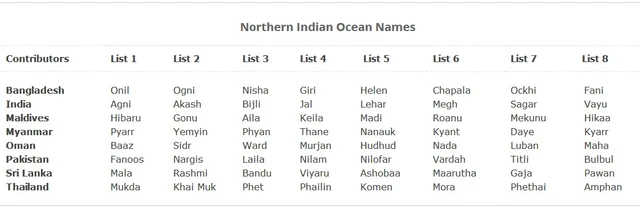 Cyclone Name List