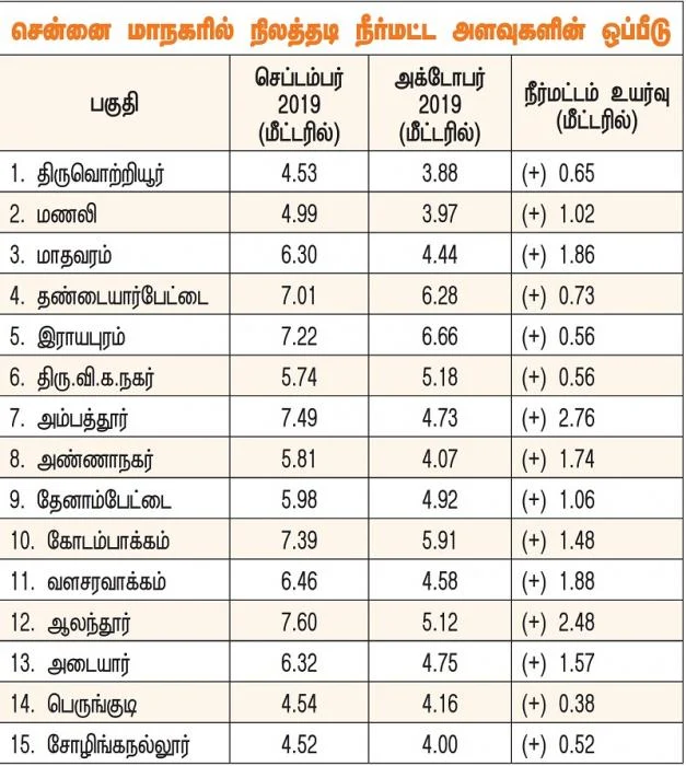 நிலத்தடி நீர்மட்டம்