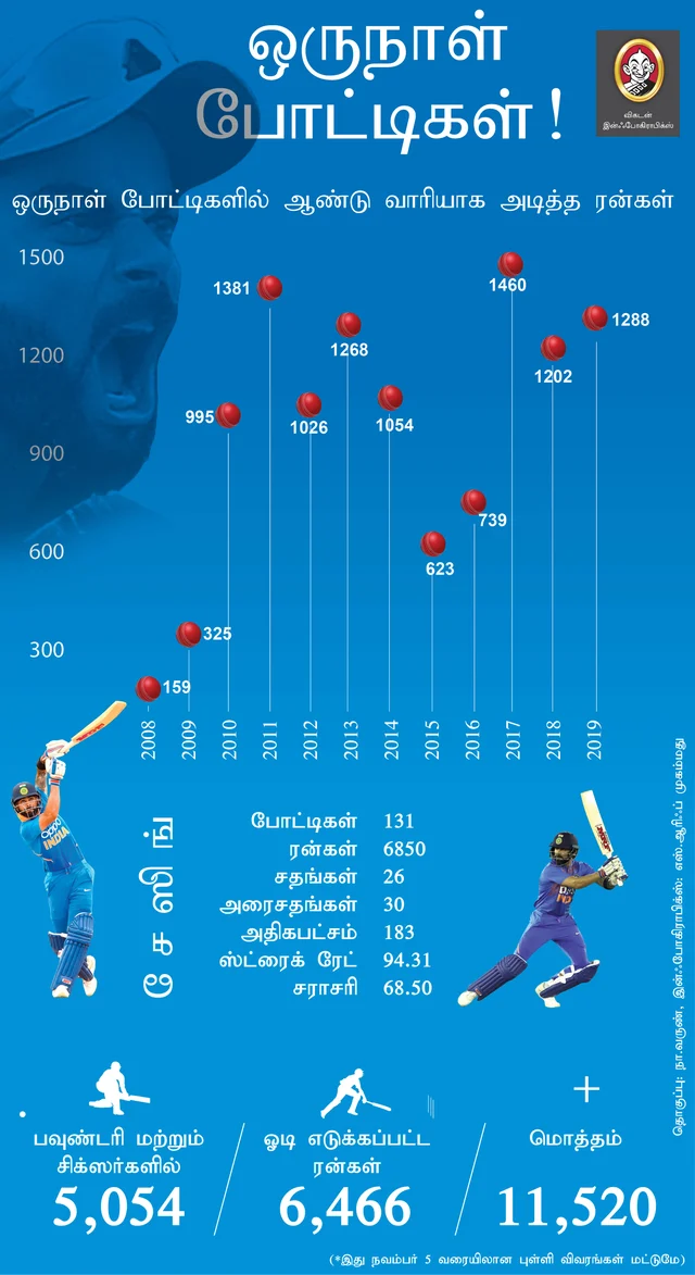 Virat Kohli