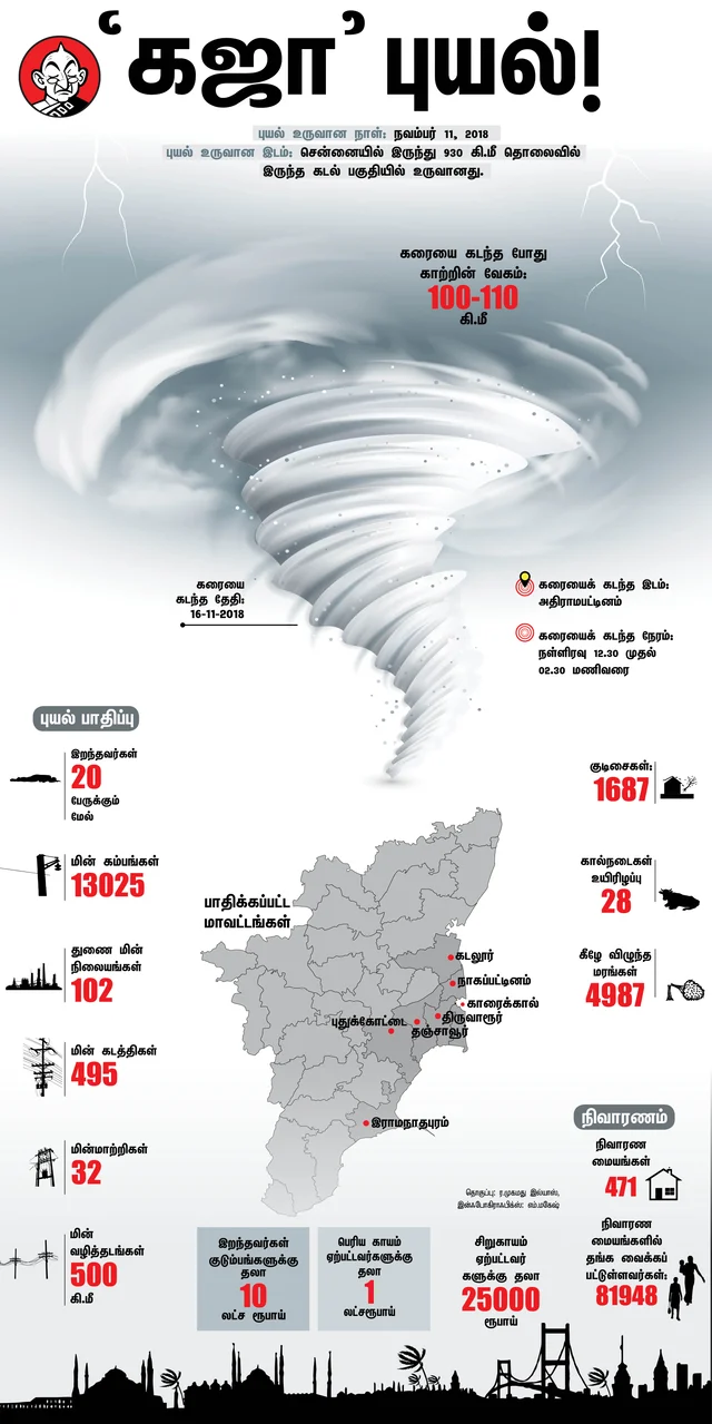 கஜா புயல் பாதிப்பு