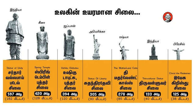 உலகின் உயரமான சிலைகள்