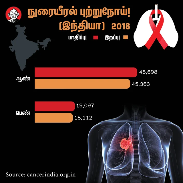 நுரையீரல் புற்றுநோய்