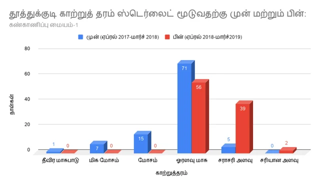 காற்றுத் தர கண்காணிப்பு மையம் 1-ல் பதிவான அளவு