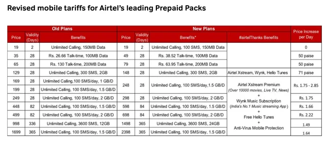 ஏர்டெல்லின் புதிய விலைப்பட்டியல் | Airtel's new tariffs