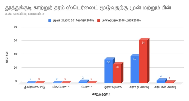 காற்றுத் தர கண்காணிப்பு மையம் 2-ல் பதிவான அளவு