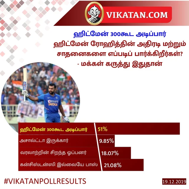 Rohit Sharma #VikatanPollResults