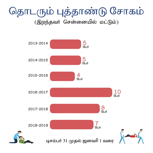 சென்னையில் இறந்தவர்கள்