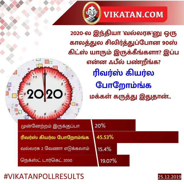 2020 - இந்தியா வல்லரசு #VikatanPollResults