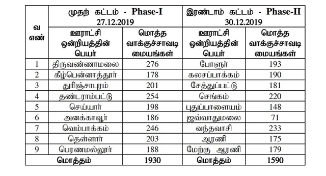 ஊராட்சி ஒன்றியத்தின் பெயர் மொத்த வாக்குச்சாவடி மையங்கள்