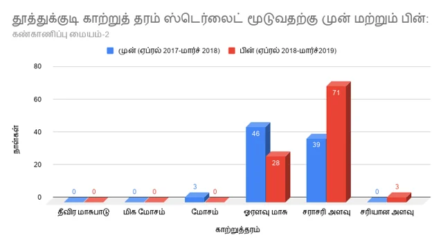 காற்றுத் தர கண்காணிப்பு மையம் 2-ல் பதிவான அளவு