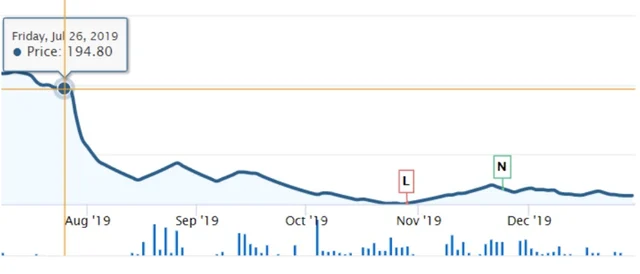 Price chart