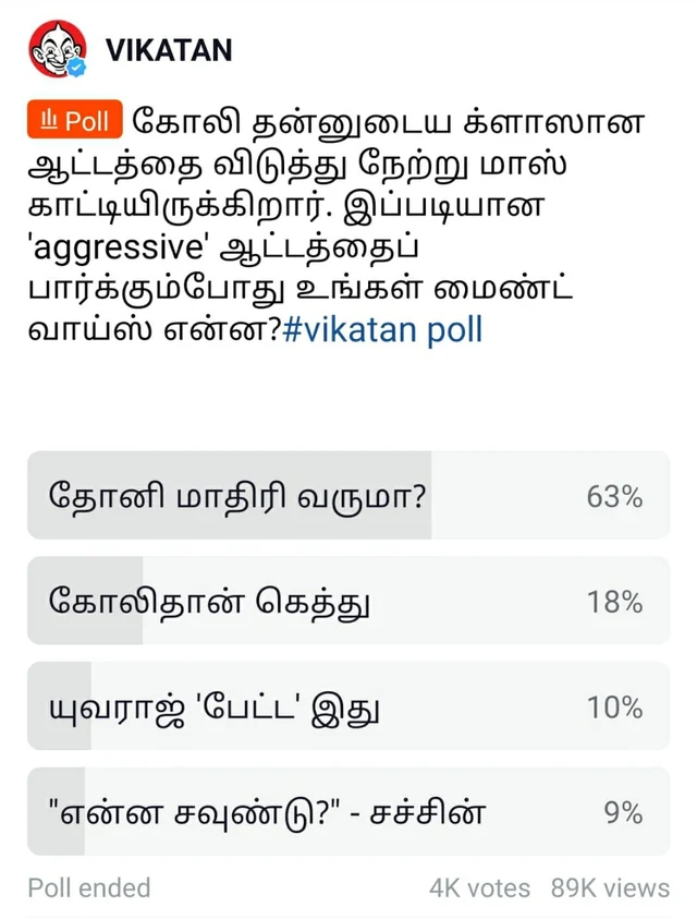 Virat Kohli #VikatanPollResults