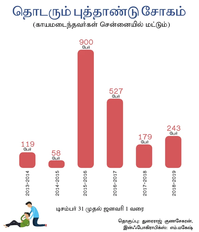 சென்னையில் காயமடைந்தவர்கள்
