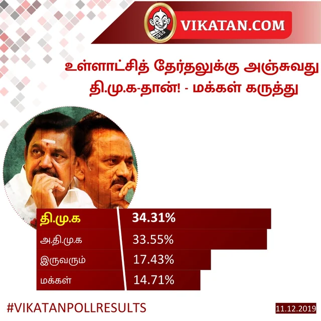 உள்ளாட்சித் தேர்தல் #VikatanPollResults