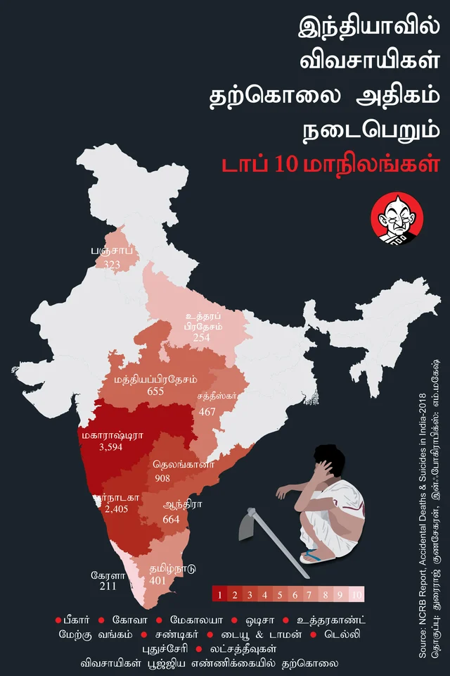 விவசாயிகள் தற்கொலை அதிகம் நிகழும் மாநிலம்