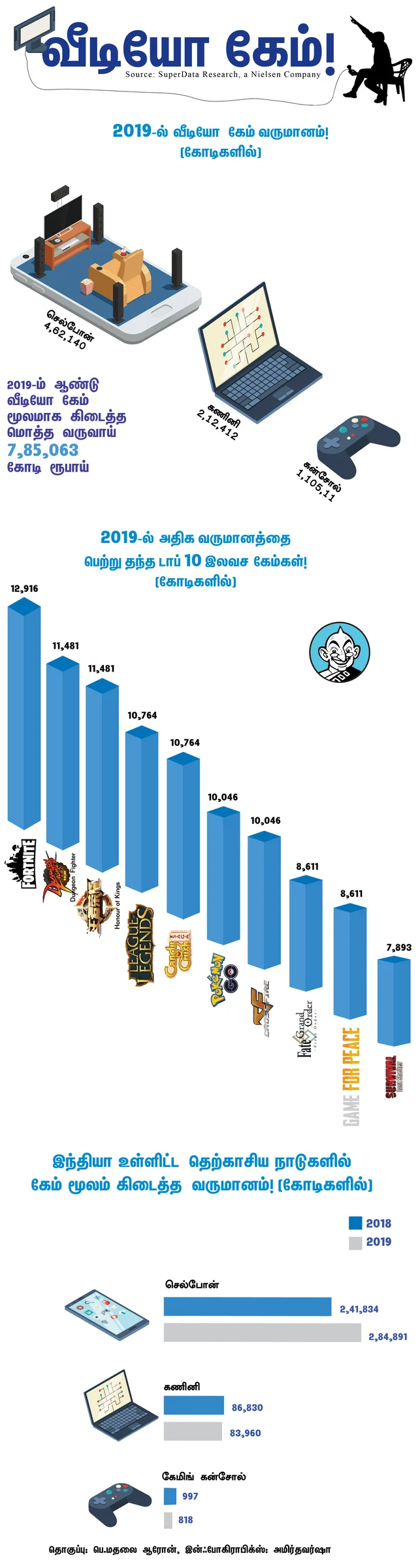 video game revenue 2019