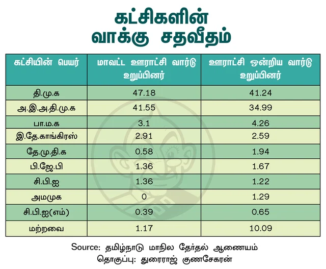 கட்சிகளின் வாக்கு சதவிகிதம்