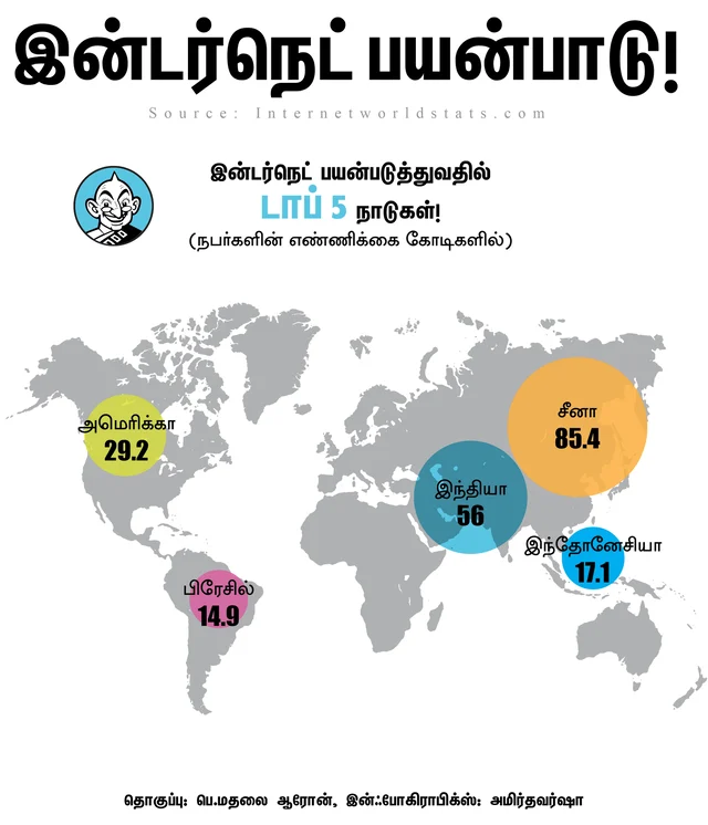 Internet usage