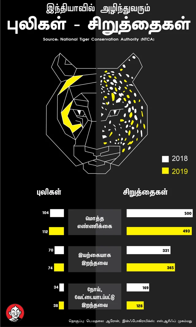 புலிகள் இறப்பு