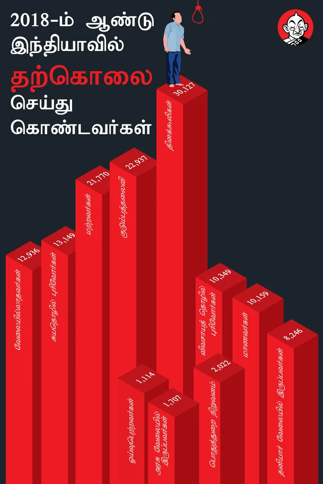 தற்கொலை செய்து கொண்டவர்களின் விவரம்