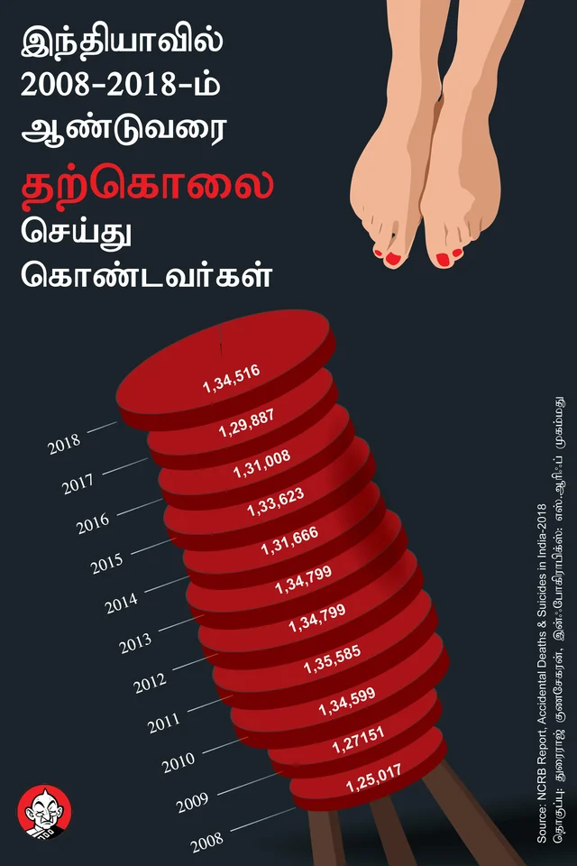 இந்தியாவில் தற்கொலை செய்துகொண்டவர்கள்