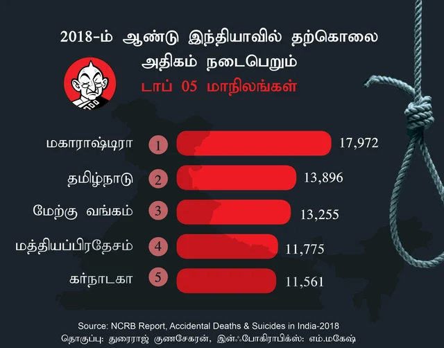 இந்தியாவில் அதிக தற்கொலைகள் நடைபெறும் மாநிலம்