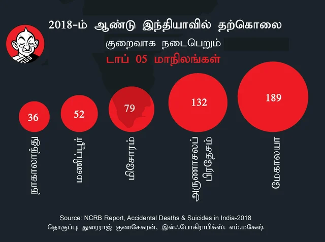 இந்தியாவில் குறைந்தளவு தற்கொலைகள் நடைபெறும் மாநிலம்