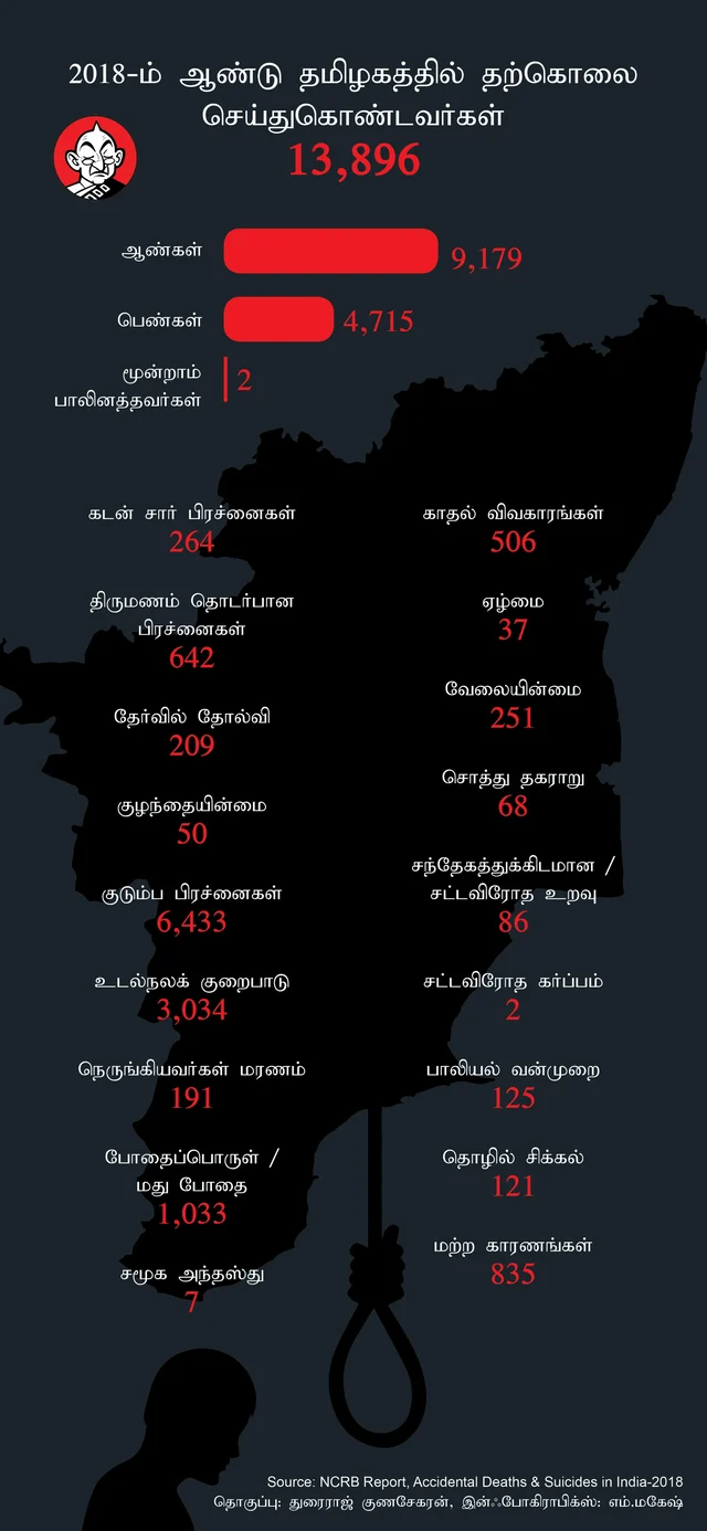 தமிழகத்தில் தற்கொலை செய்து கொண்டவர்களின் விவரம்
