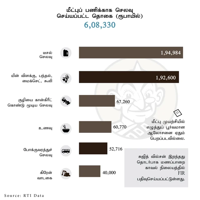 சுஜித் மீட்புப் பணியில் ஆன செலவு விவரம்