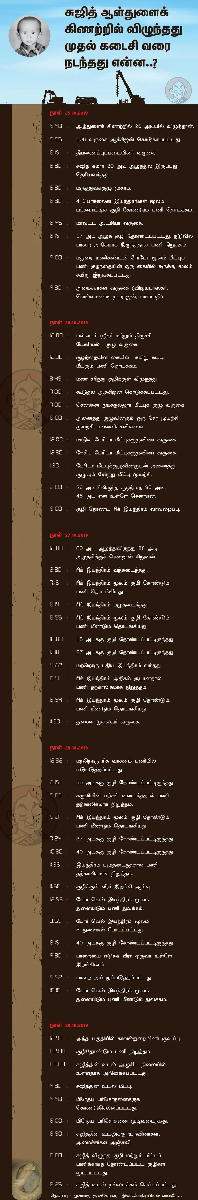 Sujith Time Line