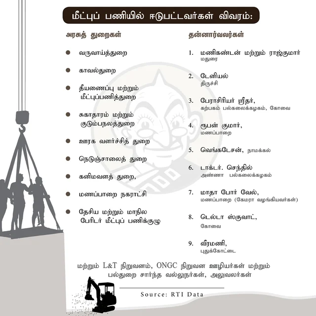 மீட்புப் பணியில் ஈடுபட்டவர்கள் விவரம்