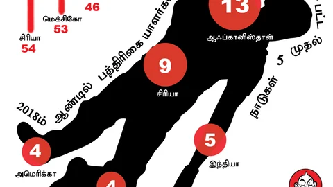 கொல்லப்படும் பத்திரிகையாளர்கள்