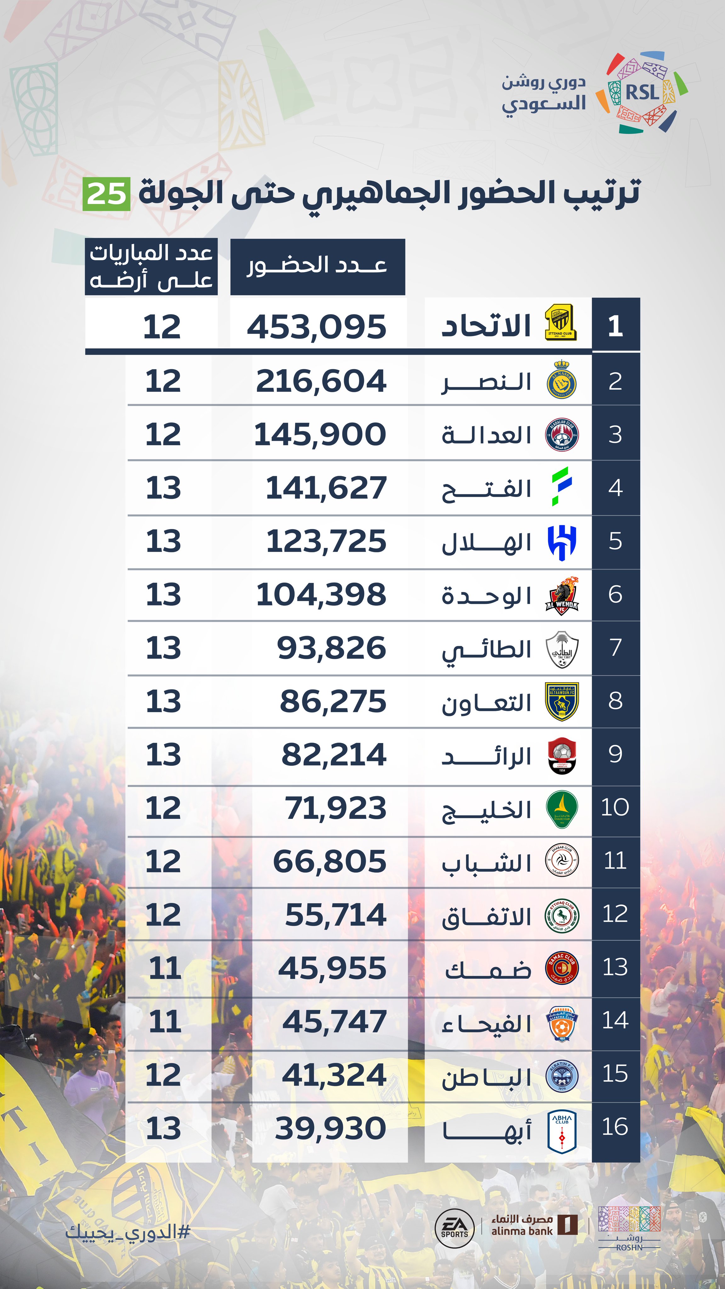 ترتيب الحضور الجماهيري للأندية حتى الجولة الـ25