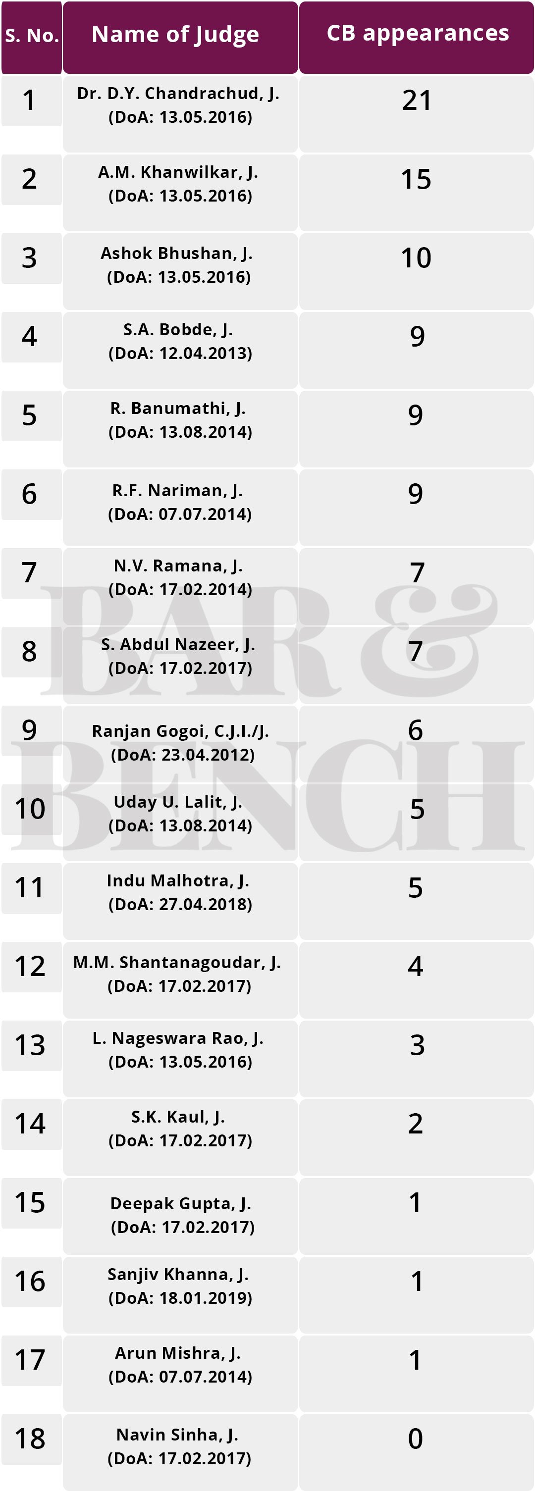 Constitution Benches of the Supreme Court An analysis