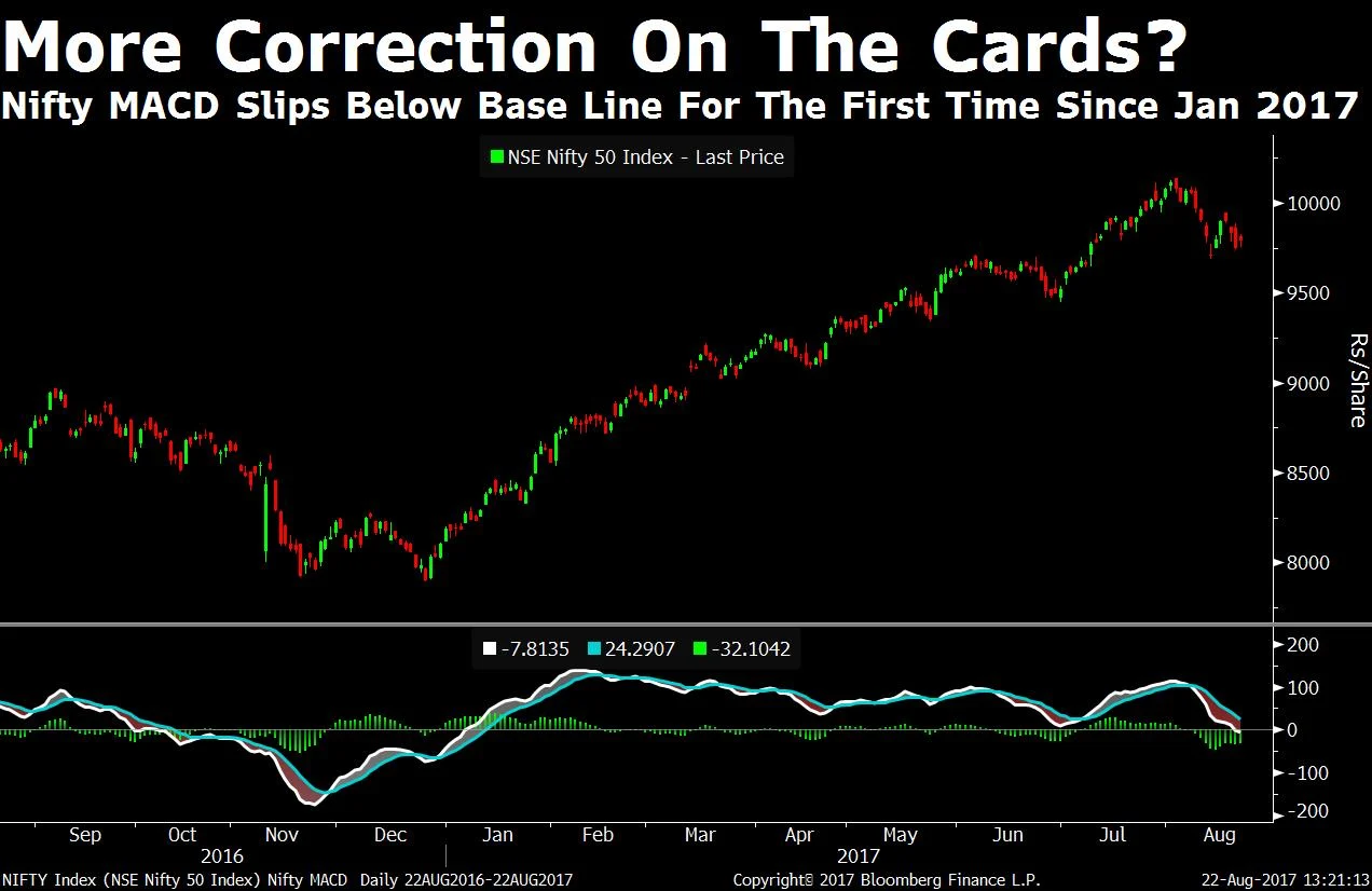 nifty may extend worst monthly performance of 2017 chart nifty chart