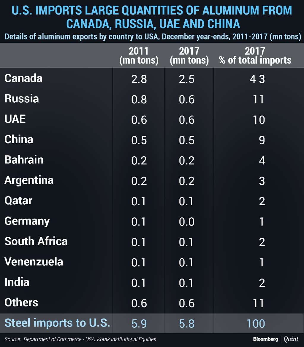 U.S. Imports Large Quantities of Aluminum From Canada, Russia, UAE And China U.S. Imports Large Quantities of Aluminum