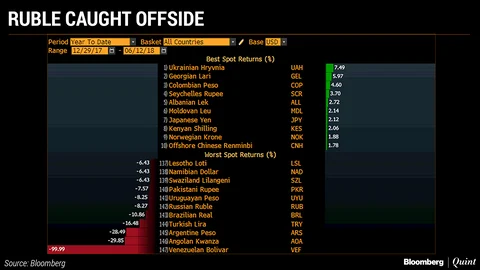 Football World Cup 2018 Russia S Currency Woe Is Football World Cup 2018 Russia S Currency Woe Is