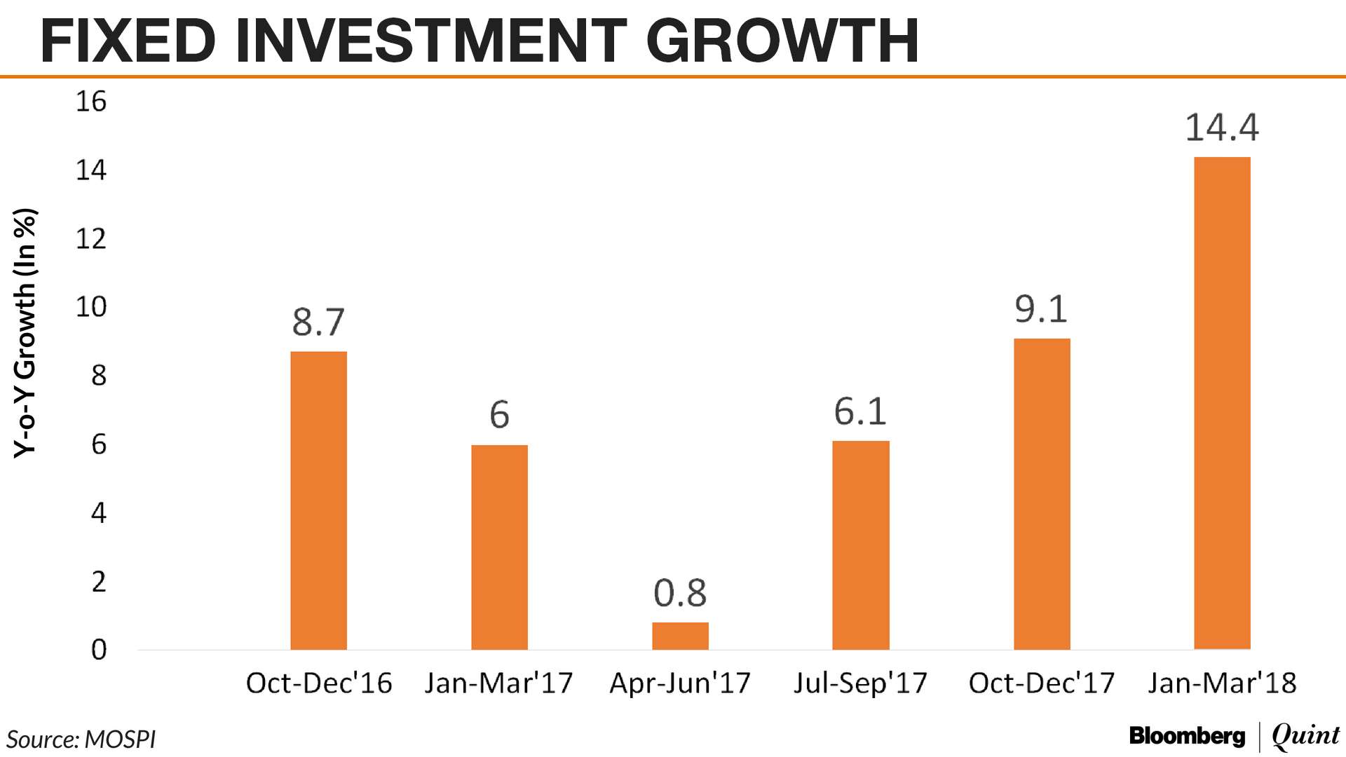 Image result for In Charts: Is India Really Seeing A Revival In Private Investment?