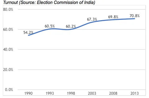 (Source: Election Commission of India)