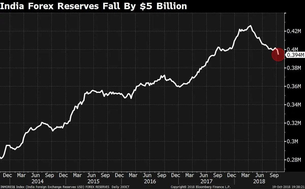 India Forex Reserves India S Forex Reserves See Steepest Weekly | Foreign exchange reserves bloomberg India Forex Reserves India S Forex Reserves See Steepest Weekly -