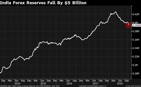 India forex reserves data