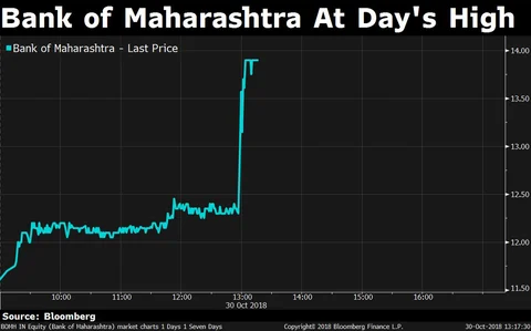 Tech mahindra stock options