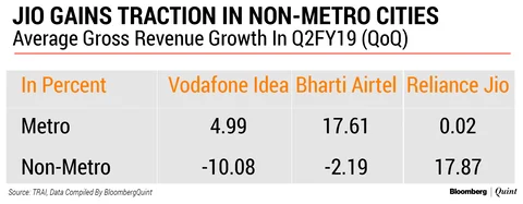 Reliance Jio Makes Inroads In Non-Metro Cities