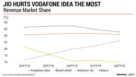Reliance Jio Makes Inroads In Non-Metro Cities