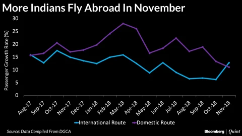 Overseas Air Travel Outpaces Domestic Traffic First Time In 15 Months