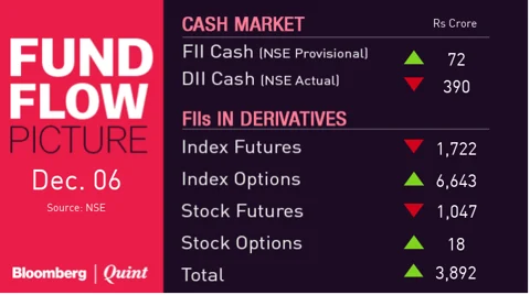 All You Need To Know Going Into Trade On Dec. 7 - BloombergQuint All You Need To Know Going Into Trade On Dec. 7 - BloombergQuint - trade, going, bloombergquint