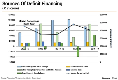 Budget 2019: Arun Jaitleyâ€™s Fiscal Report Card