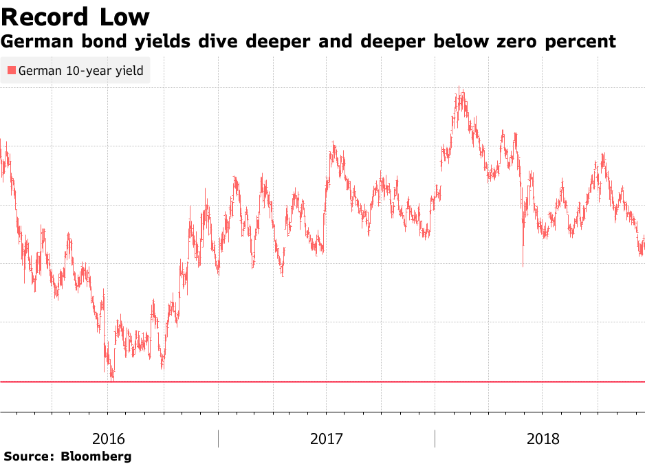 German Bond Yields Hit New Sub-Zero Record; Treasuries Surge