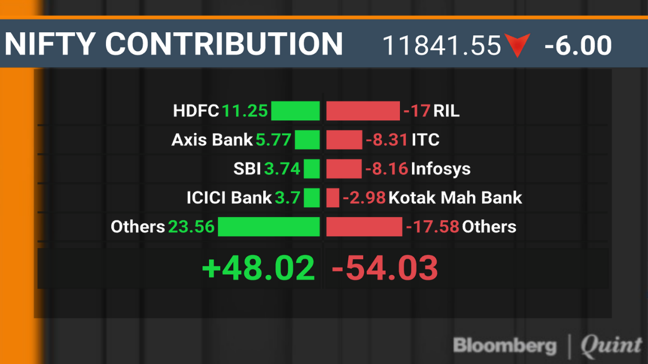 Nifty Clocks Worst F&O Series In Eight Months