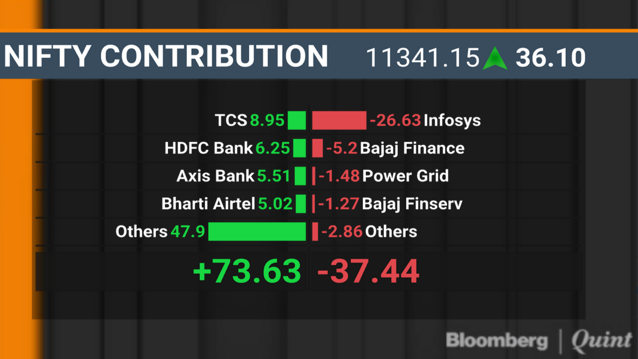 Sensex, Nifty End Marginally Higher As Infosys’ Losses Offset Gains In TCS